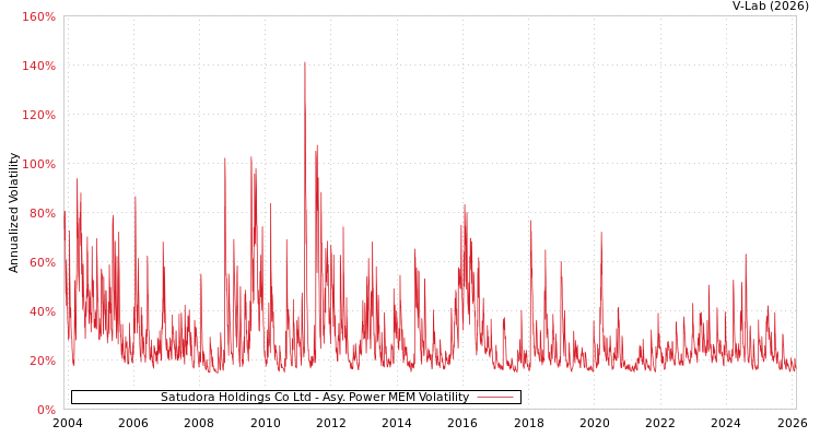 graph of Satudora Holdings Co Ltd APMEM