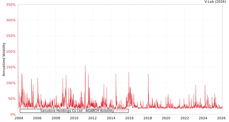 graph of Satudora Holdings Co Ltd AGARCH