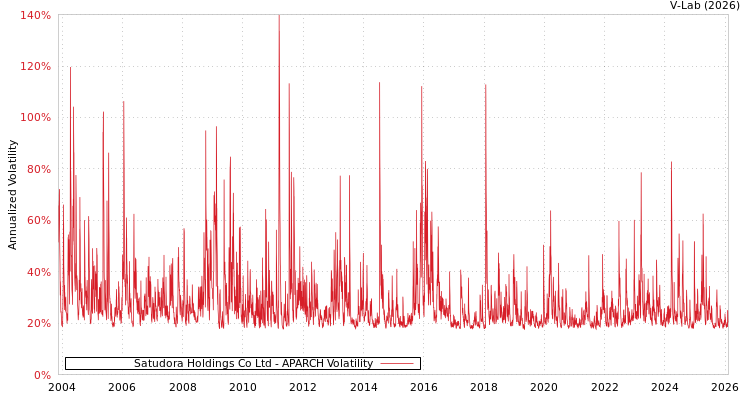 graph of Satudora Holdings Co Ltd APARCH