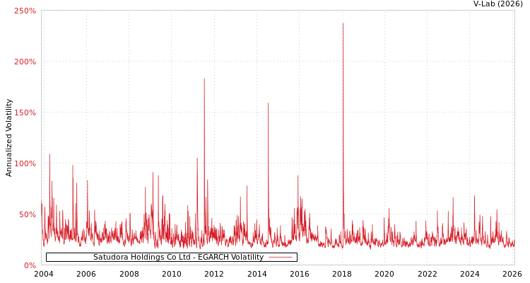 graph of Satudora Holdings Co Ltd EGARCH