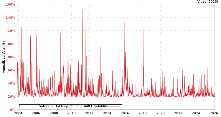 graph of Satudora Holdings Co Ltd GARCH