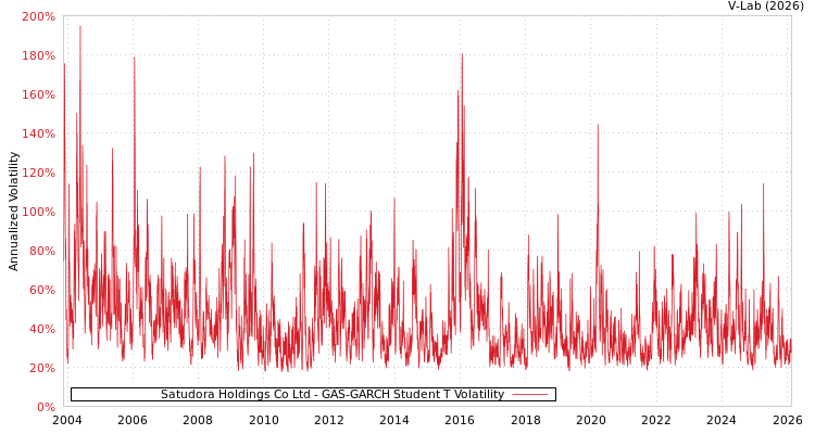 graph of Satudora Holdings Co Ltd GAS-GARCH-T