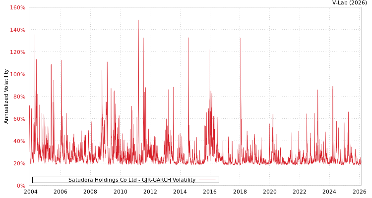 graph of Satudora Holdings Co Ltd GJR-GARCH