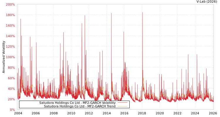 graph of Satudora Holdings Co Ltd MF2-GARCH