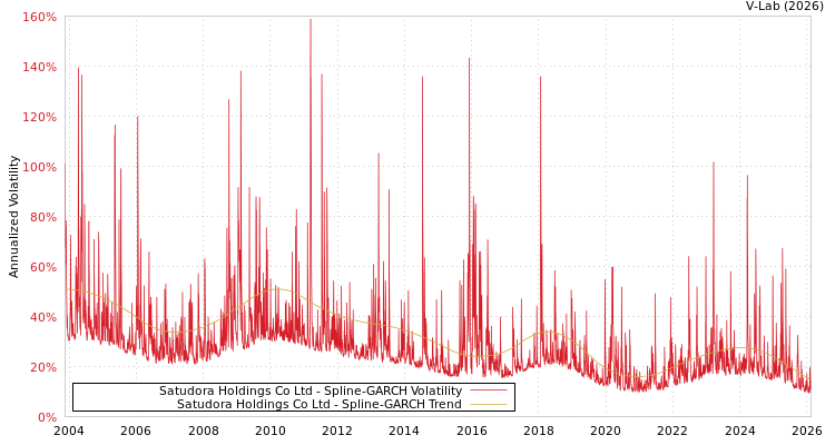 graph of Satudora Holdings Co Ltd SGARCH
