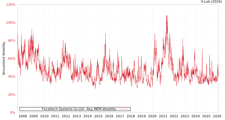 graph of Focaltech Systems Co Ltd AMEM