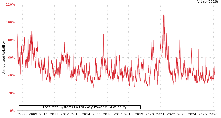 graph of Focaltech Systems Co Ltd APMEM