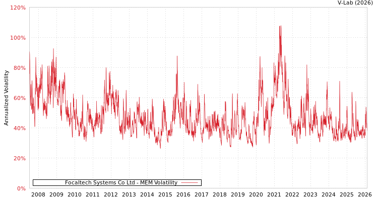 graph of Focaltech Systems Co Ltd MEM
