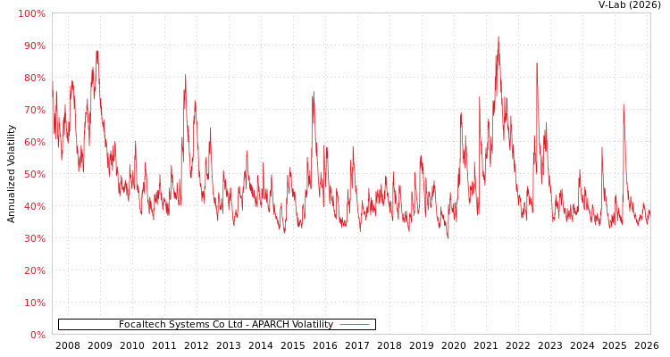 graph of Focaltech Systems Co Ltd APARCH