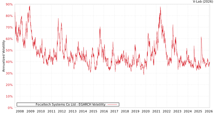 graph of Focaltech Systems Co Ltd EGARCH