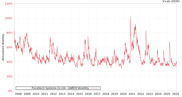 graph of Focaltech Systems Co Ltd GARCH