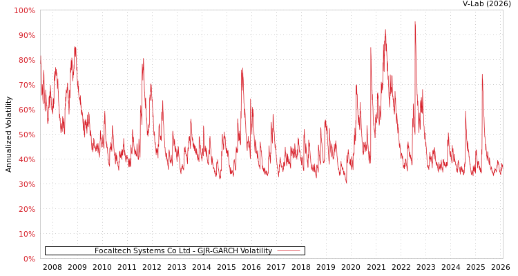 graph of Focaltech Systems Co Ltd GJR-GARCH