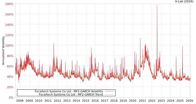 graph of Focaltech Systems Co Ltd MF2-GARCH