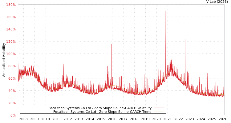 graph of Focaltech Systems Co Ltd S0GARCH