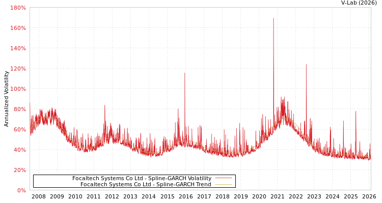 graph of Focaltech Systems Co Ltd SGARCH