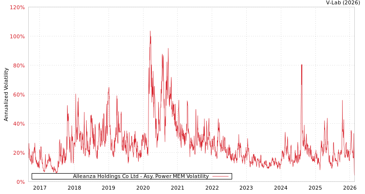 graph of Alleanza Holdings Co Ltd APMEM