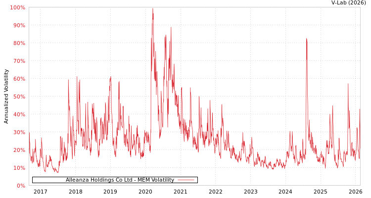 graph of Alleanza Holdings Co Ltd MEM