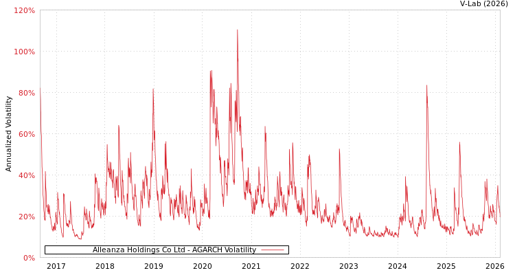 graph of Alleanza Holdings Co Ltd AGARCH