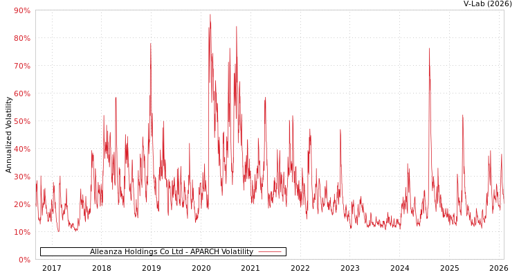 graph of Alleanza Holdings Co Ltd APARCH