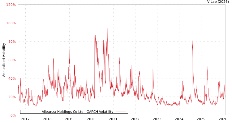 graph of Alleanza Holdings Co Ltd GARCH