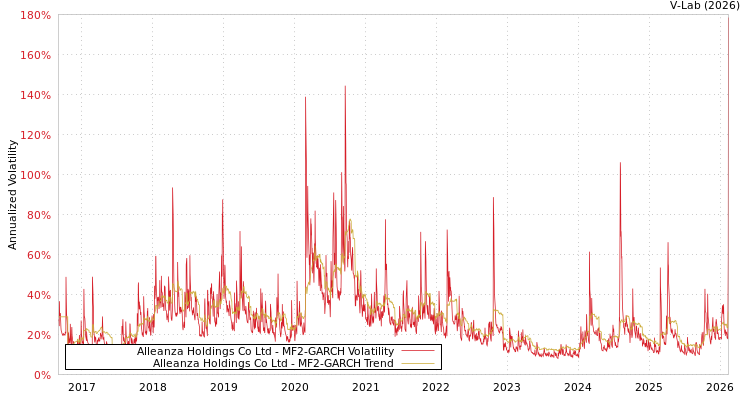 graph of Alleanza Holdings Co Ltd MF2-GARCH