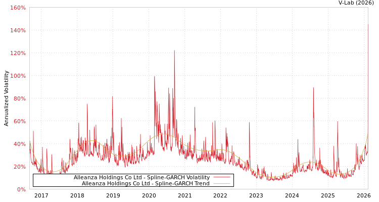 graph of Alleanza Holdings Co Ltd SGARCH