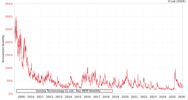 graph of Userjoy Techonology Co Ltd AMEM
