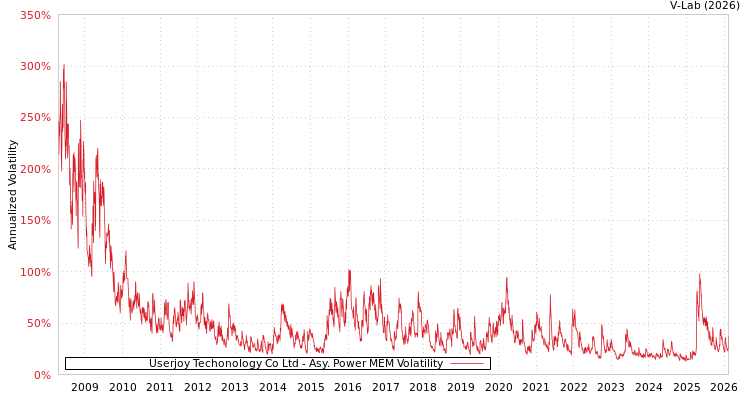 graph of Userjoy Techonology Co Ltd APMEM