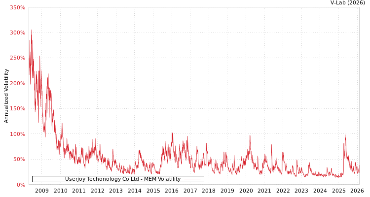 graph of Userjoy Techonology Co Ltd MEM