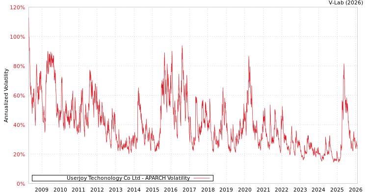 graph of Userjoy Techonology Co Ltd APARCH