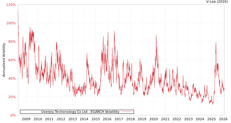 graph of Userjoy Techonology Co Ltd EGARCH