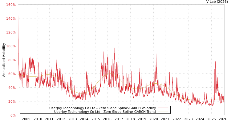 graph of Userjoy Techonology Co Ltd S0GARCH
