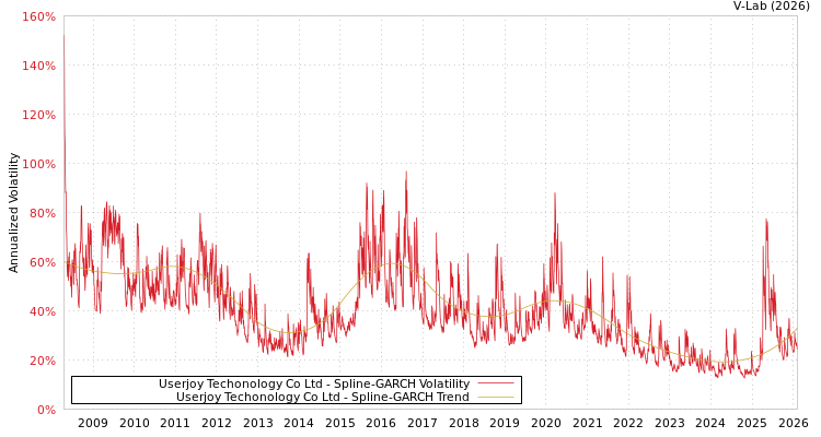 graph of Userjoy Techonology Co Ltd SGARCH