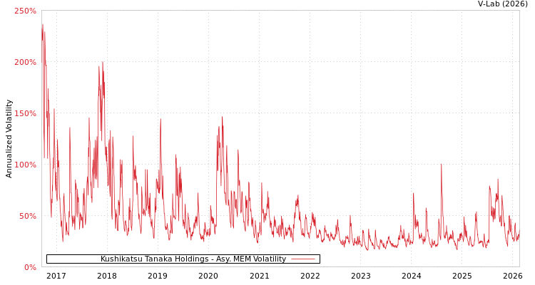 graph of Kushikatsu Tanaka Holdings AMEM