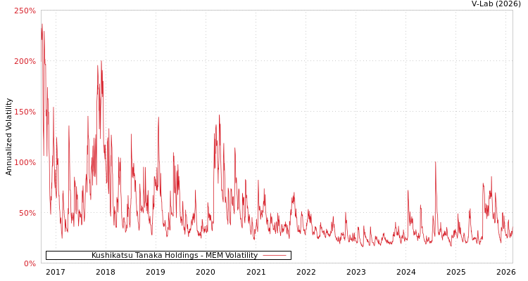graph of Kushikatsu Tanaka Holdings MEM
