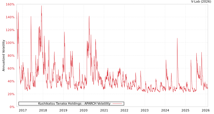 graph of Kushikatsu Tanaka Holdings APARCH