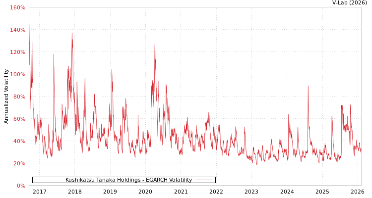 graph of Kushikatsu Tanaka Holdings EGARCH