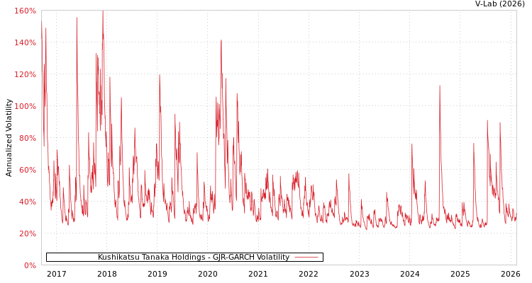 graph of Kushikatsu Tanaka Holdings GJR-GARCH