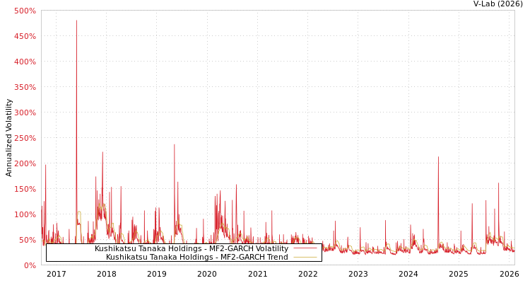 graph of Kushikatsu Tanaka Holdings MF2-GARCH