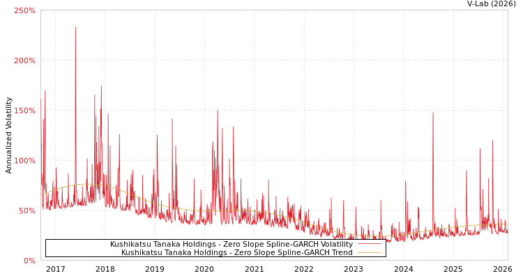 graph of Kushikatsu Tanaka Holdings S0GARCH