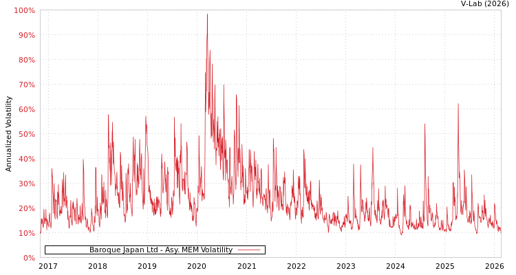 graph of Baroque Japan Ltd AMEM