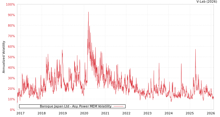 graph of Baroque Japan Ltd APMEM