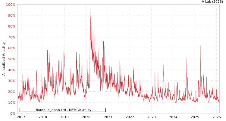 graph of Baroque Japan Ltd MEM