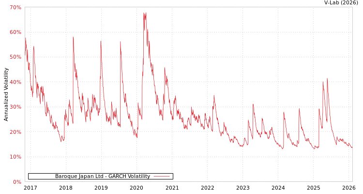 graph of Baroque Japan Ltd GARCH