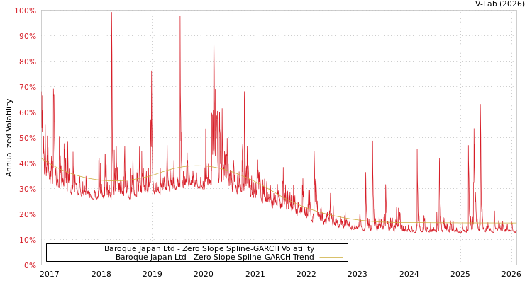 graph of Baroque Japan Ltd S0GARCH