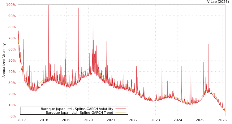 graph of Baroque Japan Ltd SGARCH