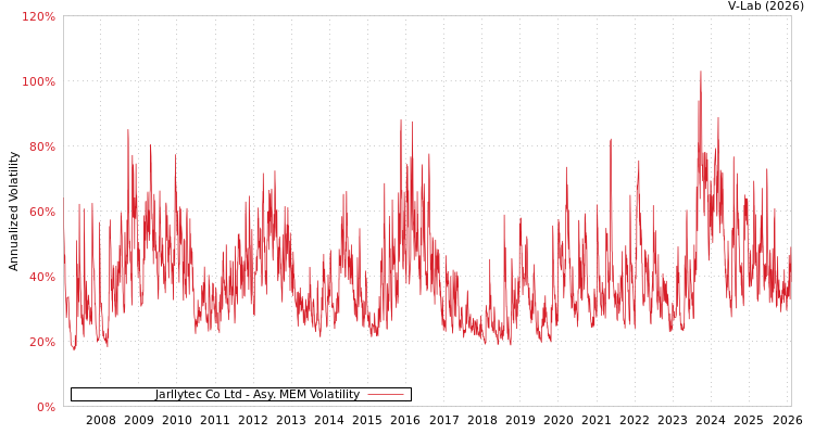 graph of Jarllytec Co Ltd AMEM