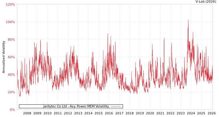 graph of Jarllytec Co Ltd APMEM