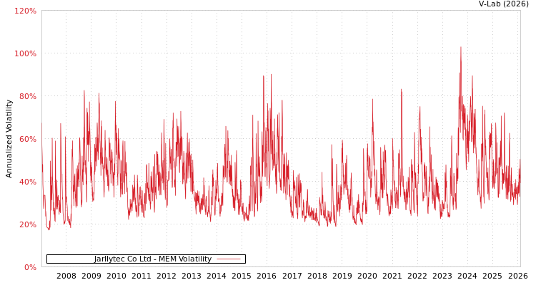 graph of Jarllytec Co Ltd MEM