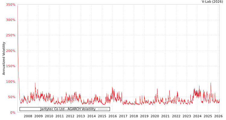 graph of Jarllytec Co Ltd AGARCH